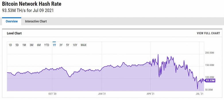 За месяц вычислительная мощность сети Ethereum снизилась на 17%. Это эквивалентно уходу с рынка 895 000 видеокарт GeForce RTX 3090