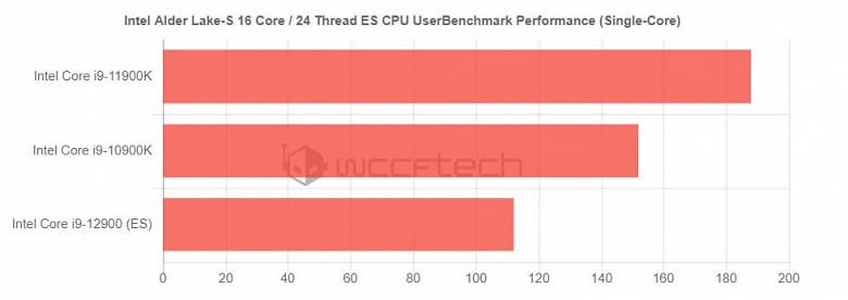 16-ядерный процессор Intel Core i9-12900 (Intel Alder Lake-S) уступил по производительности Core i9-11900K. Но есть нюанс