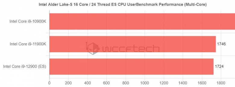 16-ядерный процессор Intel Core i9-12900 (Intel Alder Lake-S) уступил по производительности Core i9-11900K. Но есть нюанс