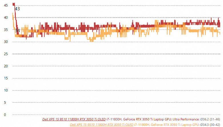 Как умудриться сделать GeForce RTX 3050 Ti медленнее GTX 1650 Ti. Так получилось у Dell в ноутбуке XPS 9510