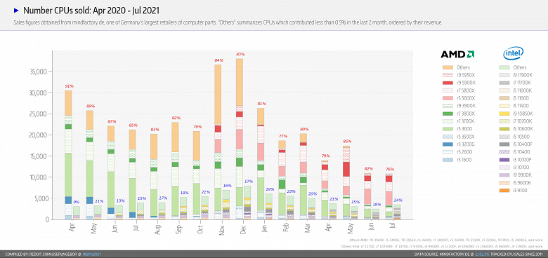 Немцы всё ещё предпочитают процессоры AMD и готовы за них переплачивать. Появилась свежая статистика продаж Mindfactory