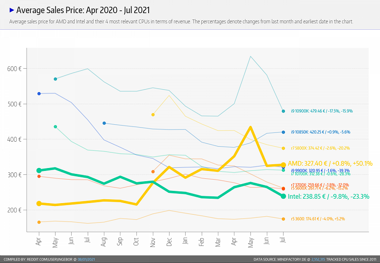 Немцы всё ещё предпочитают процессоры AMD и готовы за них переплачивать. Появилась свежая статистика продаж Mindfactory