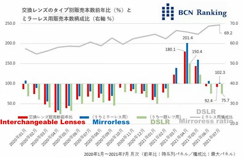 Компания Tamron поднялась на второе место среди производителей объективов для беззеркальных камер