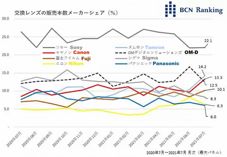 Компания Tamron поднялась на второе место среди производителей объективов для беззеркальных камер