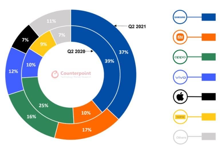 Китайские производители во втором квартале 2021 года захватили половину вьетнамского рынка смартфонов