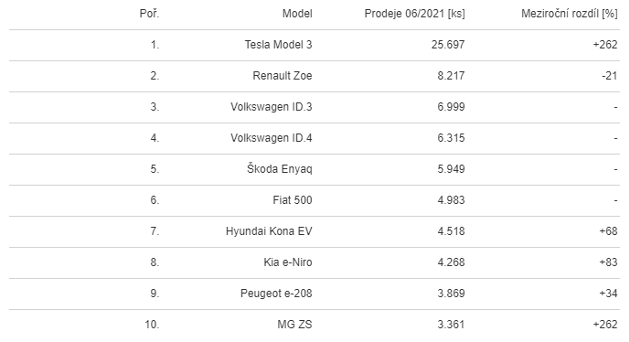 Названы 10 самых продаваемых автомобилей в Европе: Tesla Model 3 заняла второе место, а лидером стал легендарный Volkswagen Golf