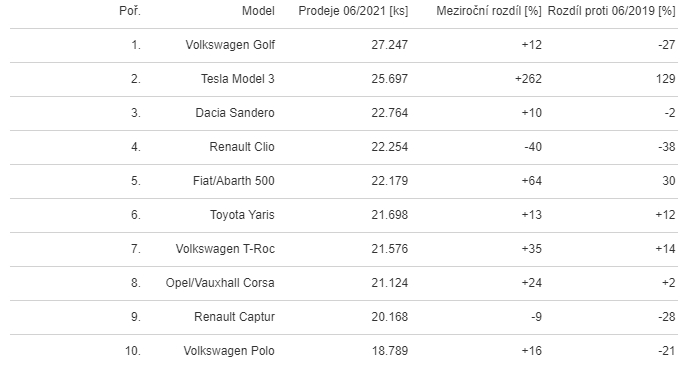 Названы 10 самых продаваемых автомобилей в Европе: Tesla Model 3 заняла второе место, а лидером стал легендарный Volkswagen Golf