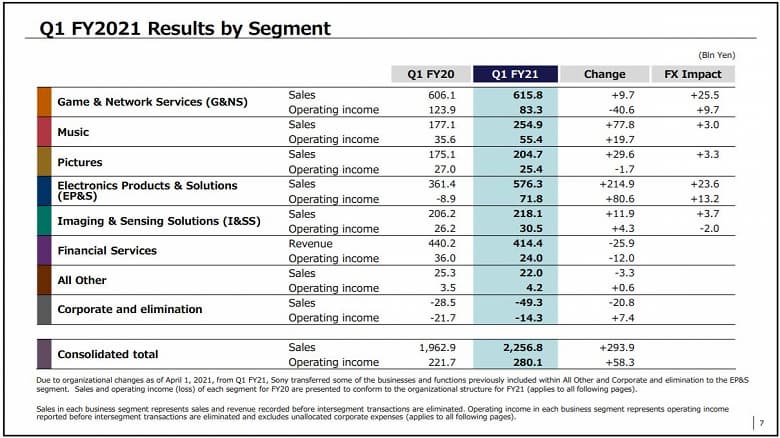 Выручка Sony за год выросла на 15%, чистая прибыль — на 9%