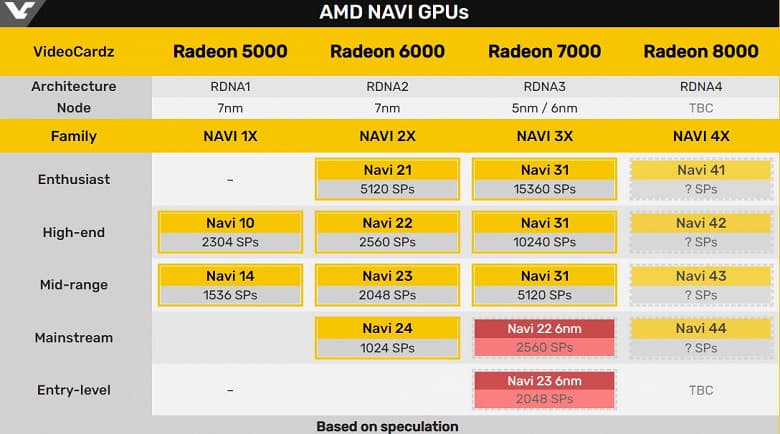 Прогресс только наполовину? Видеокарты AMD Radeon RX 7500 и RX 7600 будут построены на нынешних GPU Navi 22 и Navi 23, GPU Navi 3Х – только для старших моделей серии Radeon RX 7000