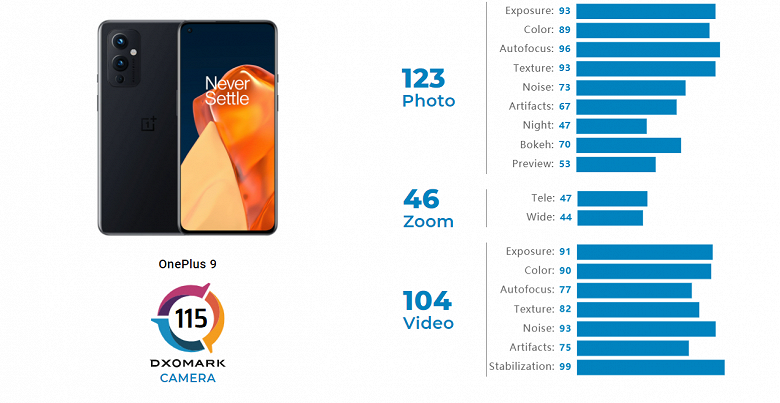 Камера OnePlus 9 не дотянула до OnePlus 8 Pro, но она сравнима с очень популярным Samsung Galaxy S20 FE