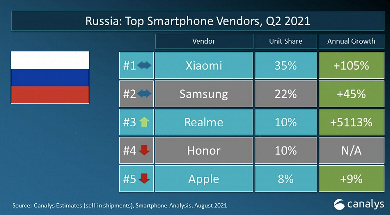 Realme сметает конкурентов в России: компания вошла в топ-3 всего за 7 кварталов Realme сметает конкурентов в России: компания вошла в топ-3 всего за 7 кварталов