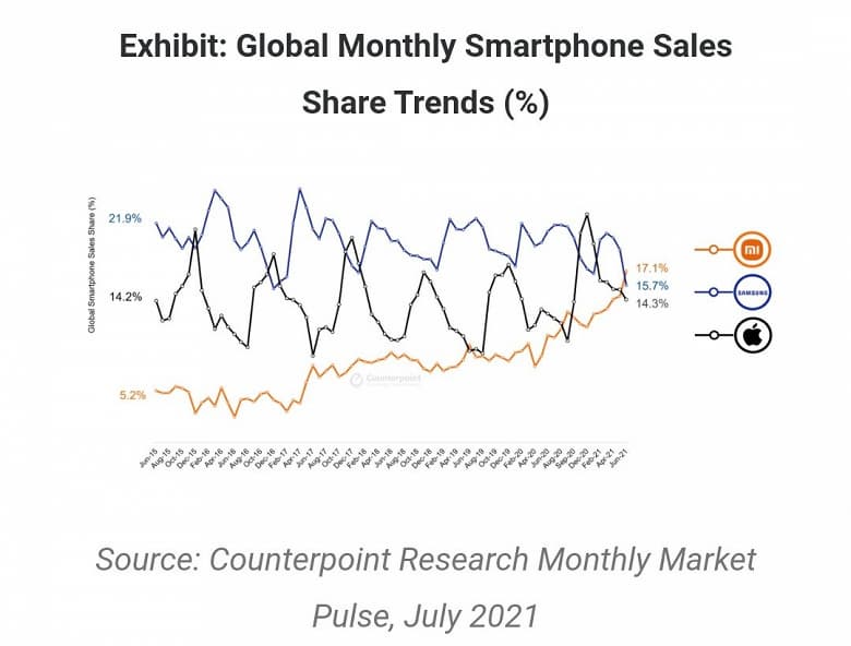 Это невероятно: Xiaomi разгромила Samsung и возглавила мировой рынок смартфонов
