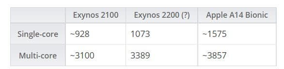 SoC Exynos 2200 сильно уступила по производительности прошлогодней Apple A14 Bionic и недалеко ушла от Exynos 2100