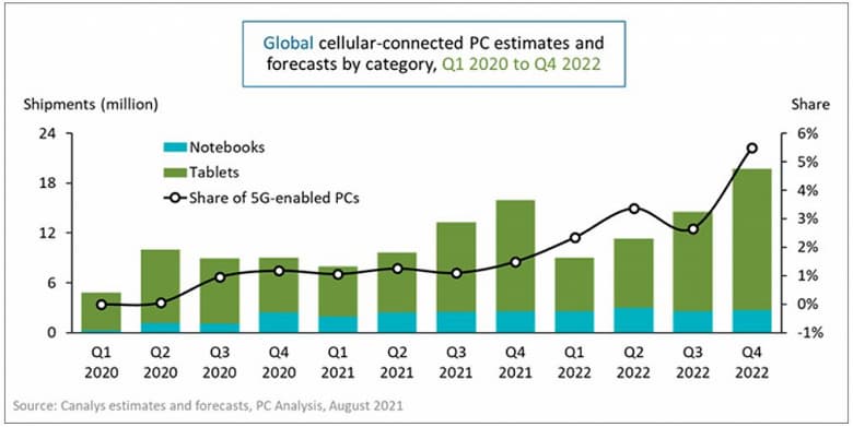 Продажи ноутбуков с сотовыми модемами в первом полугодии утроились