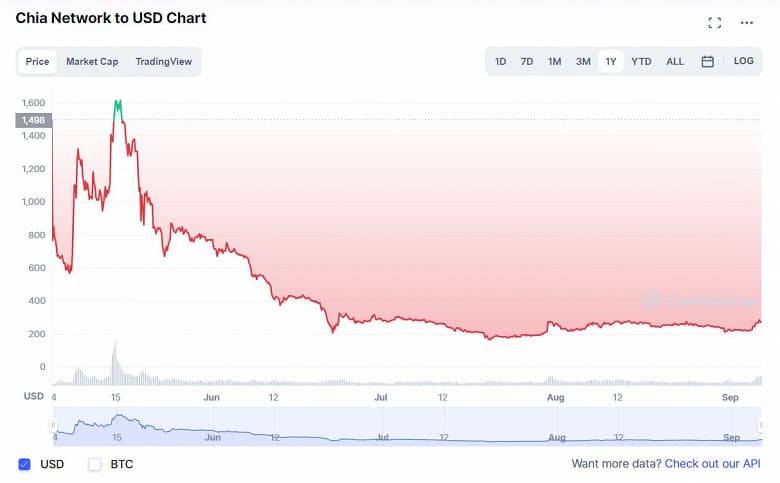 Добыча криптовалюты Chia при помощи жестких дисков и SSD закончилась провалом. Майнеры распродают накопители в убыток на фоне рухнувшей почти на 90% стоимости Chia