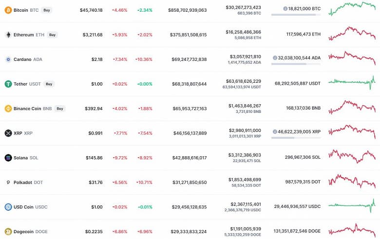 Bitcoin, Ethereum и Cardano начали неделю с падения, а Dogecoin, поддерживаемая Илоном Маском, уже на грани вылета из Топ-10 главных криптовалют мира