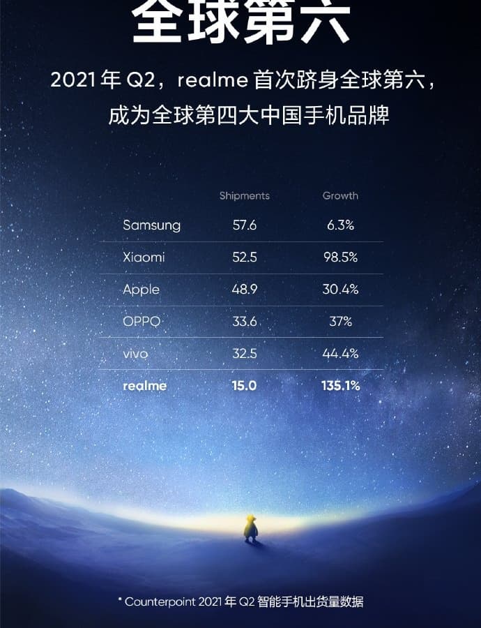 Realme взлетела ещё выше и впервые вошла в Топ-6 самых успешных поставщиков смартфонов в мире