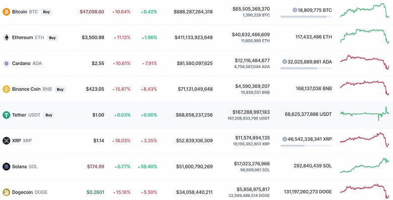 Минус 6000 долларов за один час. Bitcoin рухнул