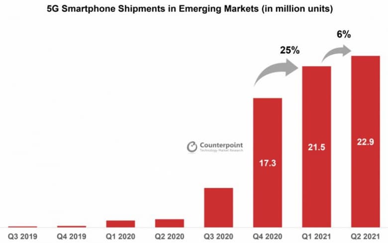 Поставки смартфонов 5G на развивающихся рынках за квартал увеличились на 6,5%, хотя поставки смартфонов в целом уменьшились на 5%