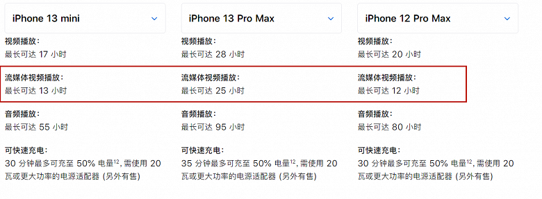 iPhone 13 mini работает без подазрядки дольше, чем iPhone 12 Pro Max, при воспроизведении потокового видео