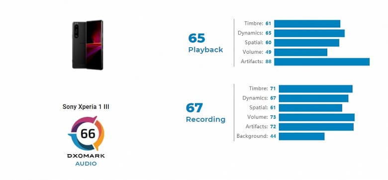 Очень дорогой Sony Xperia 1 III уступил даже iPhone SE и Galaxy A52. Флагман Sony оценили в лаборатории DxOMark 