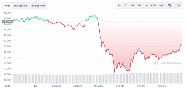 Китай уронил Bitcoin. В Поднебесной полностью запретили криптовалюту, на этом фоне курс Bitcoin упал на 4000 долларов