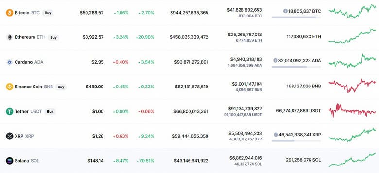 Bitcoin все-таки закрепился за отметкой в 50 000 долларов, а стоимость Ethereum превысила 4000 долларов