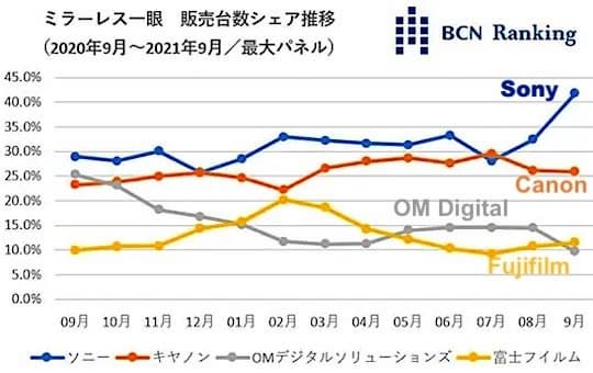 Sony удалось существенно увеличить отрыв от конкурентов на японском рынке беззеркальных камер