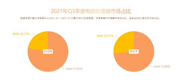 Master Lu, рейтинг процессоров за третий квартал: у AMD – самые мощные пользовательские CPU для настольных ПК, а у Intel – для ноутбуков