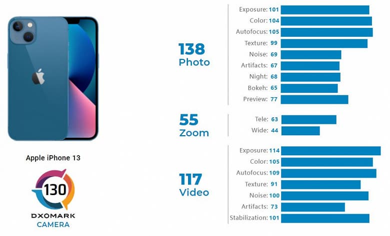 Стандартный iPhone 13 снимает на уровне iPhone 12 Pro Max