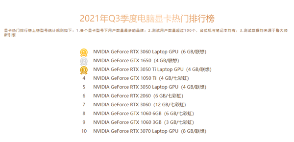 Nvidia практически монополизировала рынок игровых видеокарт в Китае. В Топ-10 нет ни одного 3D-ускорителя AMD