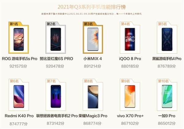 Xiaomi Mix 4 вошел в Топ-10 самых мощных смартфонов рейтинга Master Lu. А какие модели на первых местах?