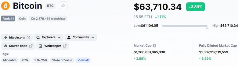 Bitcoin в шаге от абсолютного рекорда стоимости. Главная криптовалюта мира подорожала до 63 500 долларов