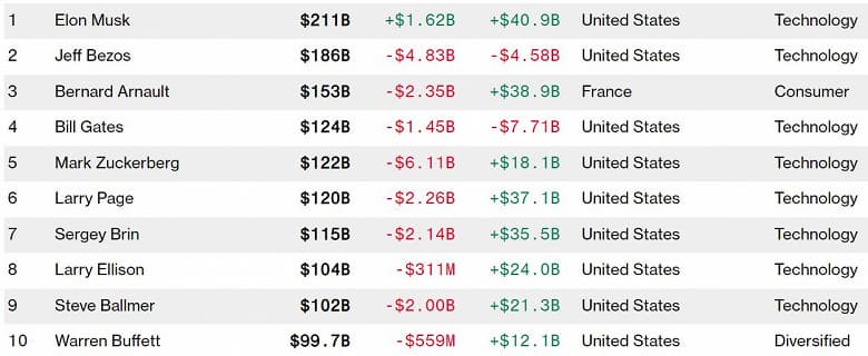 Глобальный сбой Facebook, WhatsApp и Instagram опустил Марка Цукерберга на пятое место в списке миллиардеров планеты. За один день глава Facebook потерял больше 6 миллиардов долларов