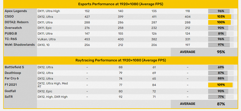 Radeon RX 6600 полностью рассекречена до анонса. Появились все спецификации и официальные данные о производительности