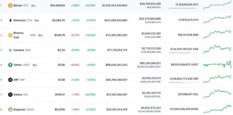 Bitcoin взлетел. Курс главной криптовалюты мира поднялся выше 55,5 тысяч долларов впервые с середины мая, капитализация превысила триллион долларов