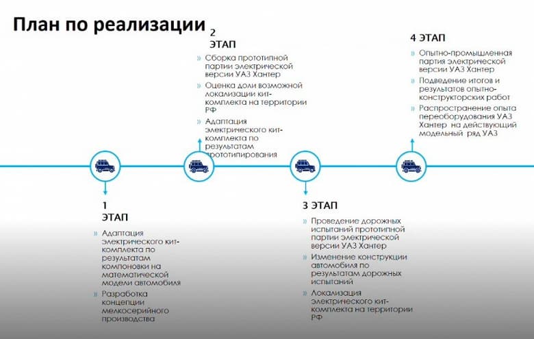 УАЗ объявил о переходе на выпуск электромобилей. Сначала электрифицируют УАЗ Хантер, потом – Патриот и Профи