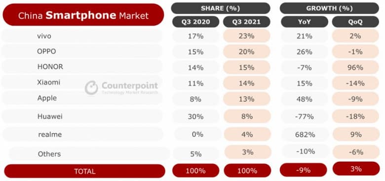 Продажи на крупнейшем рынке смартфонов упали на 9%