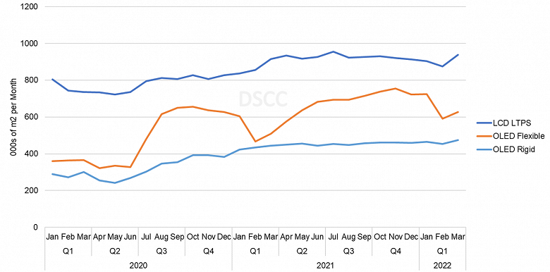 Специалисты DSCC говорят об уверенном росте производства дисплеев OLED Специалисты DSCC говорят об уверенном росте производства дисплеев OLED