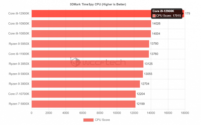 Звание короля потребительских процессоров снова перейдёт к CPU Intel? Очередные тесты Core i9-12900K показывают его возможности