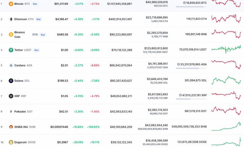 Bitcoin, Ethereum, Cardano и Solana принялись расти после вчерашнего падения. А Shiba Inu обошла по капитализации Dogecoin