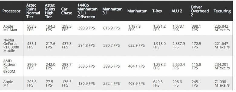 Топовые мобильные видеокарты не могут справиться с SoC Apple M1 Max? Появились тесты GPU новой платформы MacBook Pro