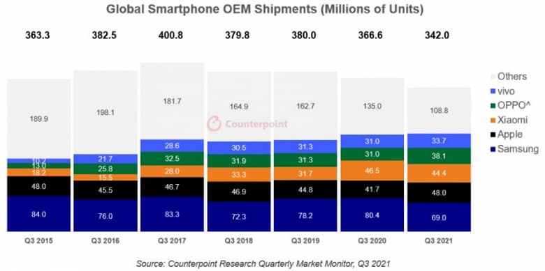 Минувший квартал был лучшим третьим кварталом в истории рынка смартфонов