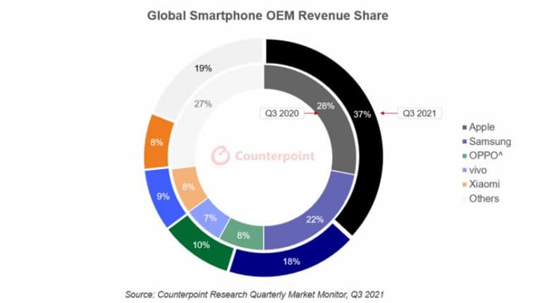 Минувший квартал был лучшим третьим кварталом в истории рынка смартфонов