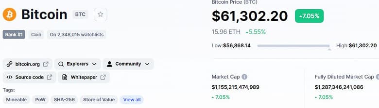 Bitcoin подорожал до 61 000 долларов. Таким дорогим он не был с середины апреля