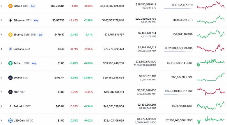 От 66 000 долларов не осталось и следа. Bitcoin упал, а за ним и Ethereum