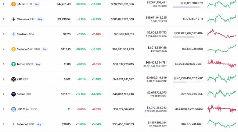 Bitcoin взлетел на 10% за сутки. Только за полчаса главная криптовалюта мира подорожала на 3000 долларов