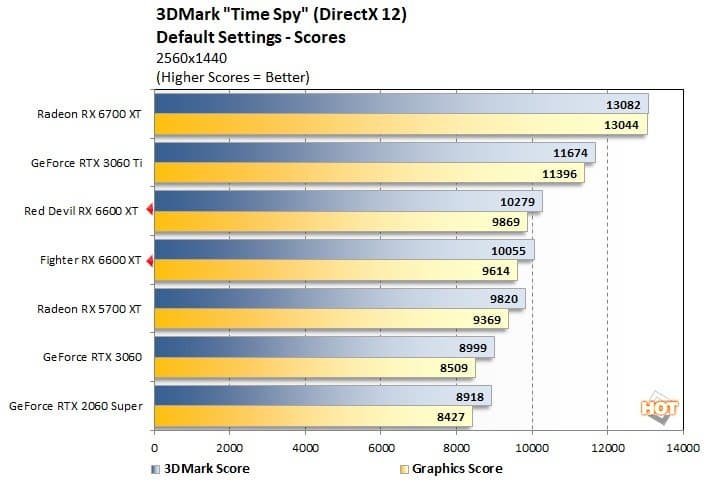 Radeon RX 6600 действительно выступает примерно на уровне GeForce RTX 3060. Появился первый тест в 3DMark