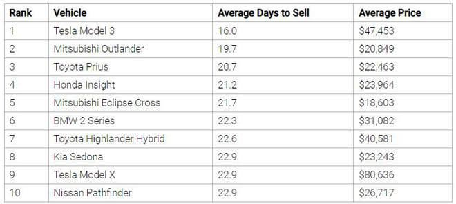 Tesla Model 3 – самый популярный автомобиль на вторичном рынке США. Настолько популярный, что продается дороже нового Model 3 из салона