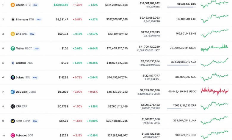Пока Bitcoin практически стоит на месте, Cardano подорожала на 16%, а Polkadot – на 10%. Итоги недели на рынке криптовалют
